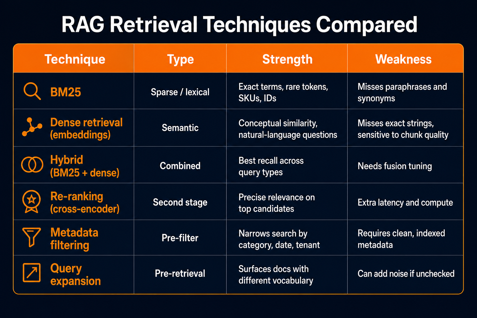 RAG retrieval techniques compared: BM25, dense retrieval, hybrid search, re-ranking, metadata filtering, and query expansion