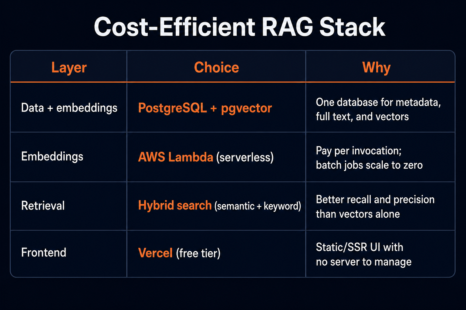 Cost-efficient RAG stack: Postgres + pgvector, AWS Lambda, hybrid search, and Vercel