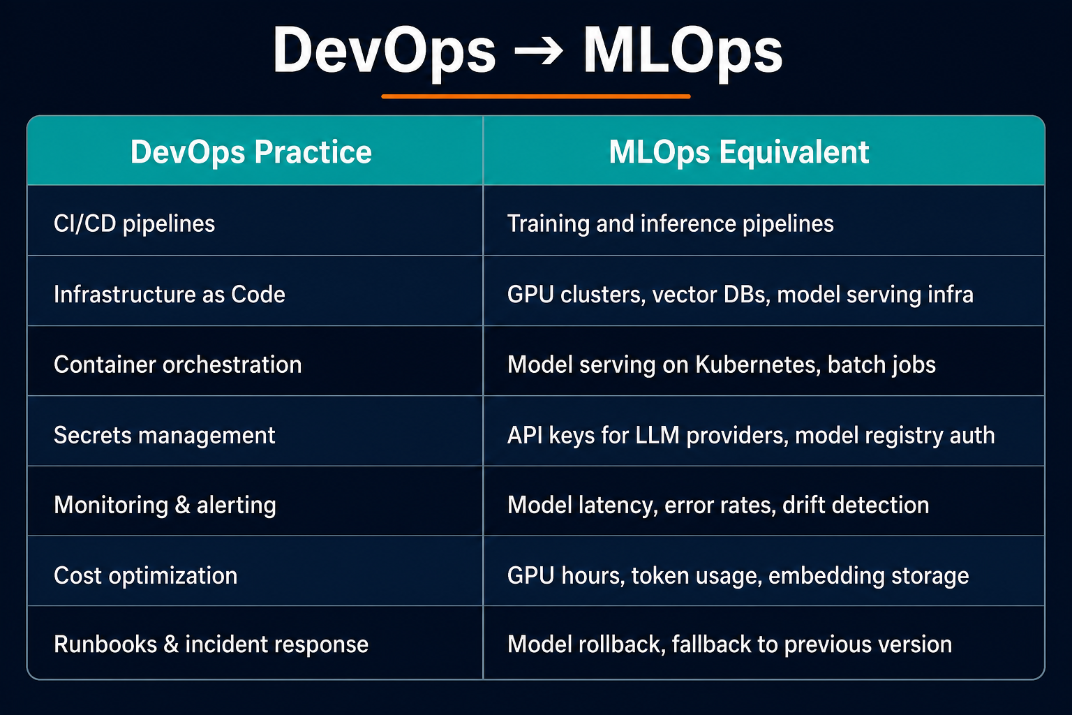 DevOps Practice vs MLOps Equivalent