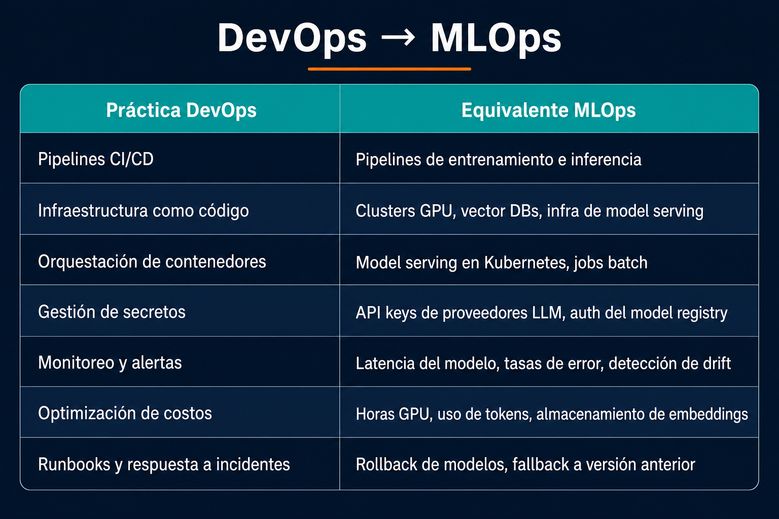 Práctica DevOps vs Equivalente MLOps